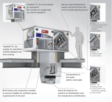 Hoval TopVent C & S - Caractéristiques du produit