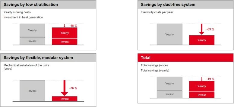 Yearly savings by installing a Hoval TopVent or RoofVent installation